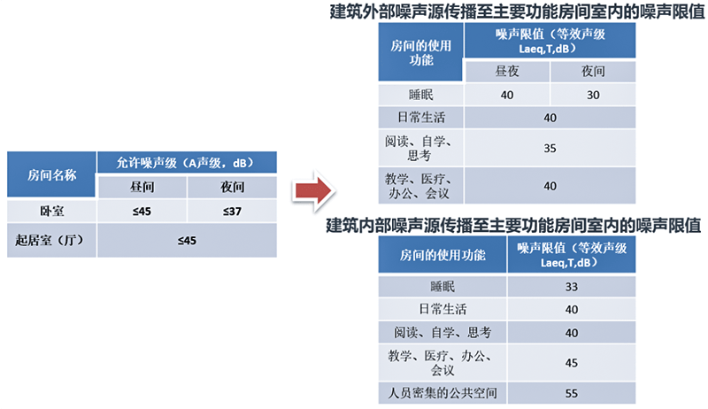新法規須知！2021《建筑環境通用規范》和2022《噪聲法》